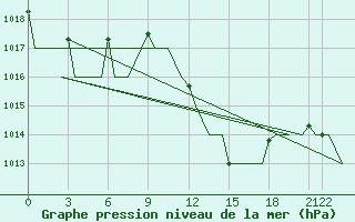 Courbe de la pression atmosphrique pour Tlemcen Zenata