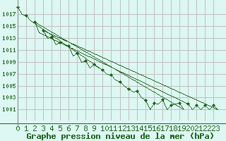 Courbe de la pression atmosphrique pour Schaffen (Be)