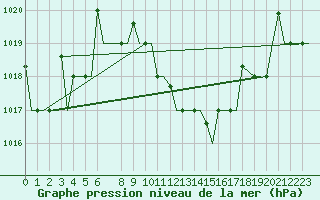 Courbe de la pression atmosphrique pour Skopje-Petrovec