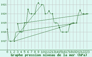 Courbe de la pression atmosphrique pour Bergamo / Orio Al Serio