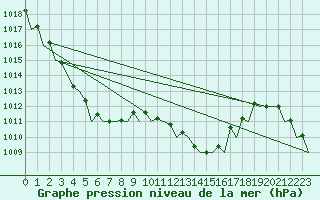 Courbe de la pression atmosphrique pour Tiree