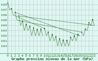 Courbe de la pression atmosphrique pour Zaragoza / Aeropuerto