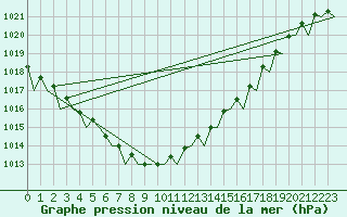 Courbe de la pression atmosphrique pour Banak