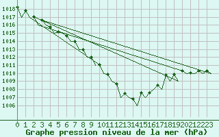 Courbe de la pression atmosphrique pour Hannover