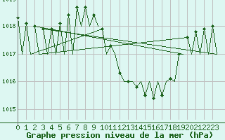 Courbe de la pression atmosphrique pour Klagenfurt-Flughafen