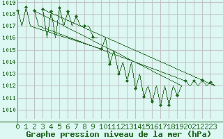 Courbe de la pression atmosphrique pour Grenchen