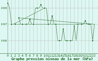 Courbe de la pression atmosphrique pour Venezia / Tessera