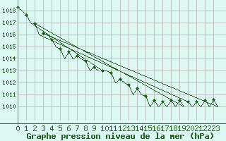 Courbe de la pression atmosphrique pour De Kooy