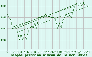 Courbe de la pression atmosphrique pour Bilbao (Esp)
