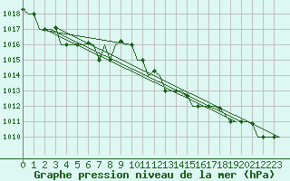 Courbe de la pression atmosphrique pour Venezia / Tessera