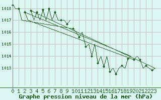 Courbe de la pression atmosphrique pour Erfurt-Bindersleben