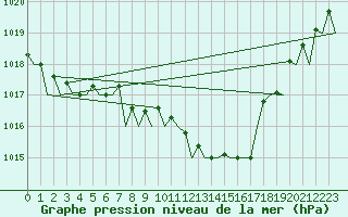 Courbe de la pression atmosphrique pour Frankfort (All)
