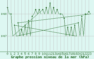 Courbe de la pression atmosphrique pour Tiree