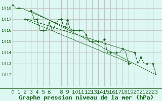 Courbe de la pression atmosphrique pour Thessaloniki Airport