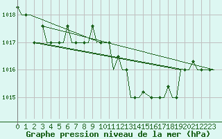 Courbe de la pression atmosphrique pour Cagliari / Elmas