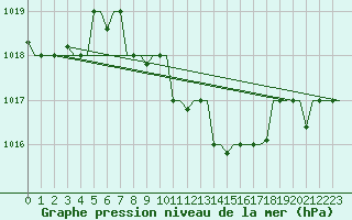 Courbe de la pression atmosphrique pour Zagreb / Pleso
