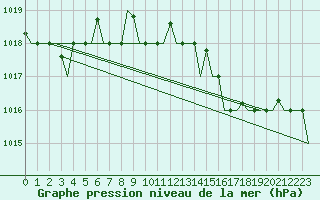 Courbe de la pression atmosphrique pour Gnes (It)