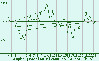 Courbe de la pression atmosphrique pour San Sebastian (Esp)