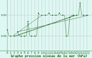 Courbe de la pression atmosphrique pour Kerkyra Airport