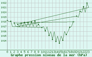 Courbe de la pression atmosphrique pour Huesca (Esp)