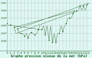 Courbe de la pression atmosphrique pour Vitoria