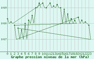 Courbe de la pression atmosphrique pour Gilze-Rijen