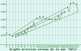 Courbe de la pression atmosphrique pour Santiago / Labacolla