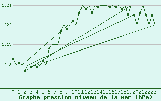 Courbe de la pression atmosphrique pour Belfast / Aldergrove Airport