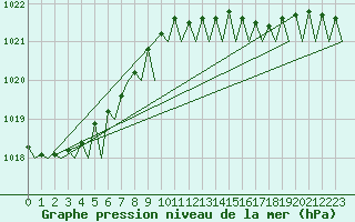 Courbe de la pression atmosphrique pour Platform L9-ff-1 Sea