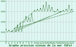Courbe de la pression atmosphrique pour Le Goeree