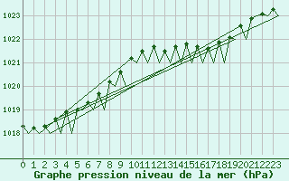 Courbe de la pression atmosphrique pour Lelystad