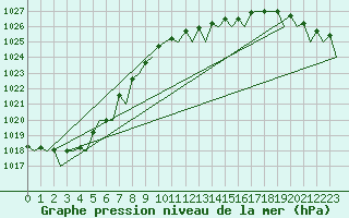 Courbe de la pression atmosphrique pour Schaffen (Be)