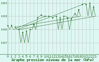 Courbe de la pression atmosphrique pour Le Goeree