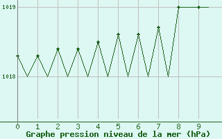 Courbe de la pression atmosphrique pour Alesund / Vigra