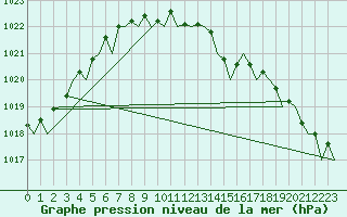 Courbe de la pression atmosphrique pour Stornoway