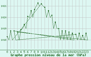Courbe de la pression atmosphrique pour Palma De Mallorca / Son San Juan