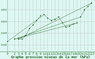 Courbe de la pression atmosphrique pour Hohrod (68)