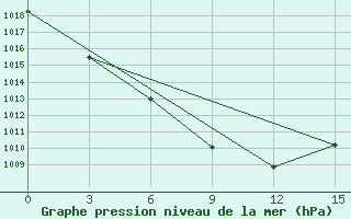 Courbe de la pression atmosphrique pour Kokpekty