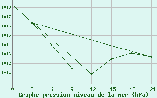 Courbe de la pression atmosphrique pour Jarensk