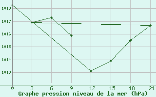 Courbe de la pression atmosphrique pour Florina