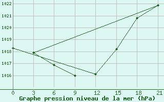 Courbe de la pression atmosphrique pour Hvalynsk