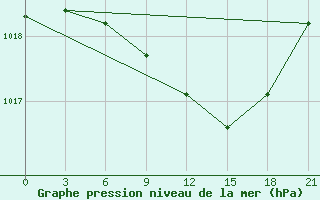 Courbe de la pression atmosphrique pour Efremov