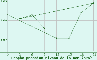 Courbe de la pression atmosphrique pour Uglic