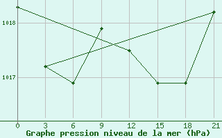 Courbe de la pression atmosphrique pour Montijo