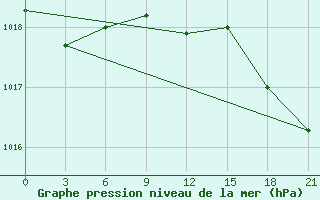 Courbe de la pression atmosphrique pour Pavlovskij Posad