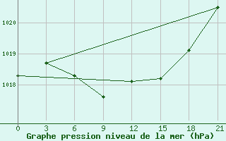 Courbe de la pression atmosphrique pour Lovozero