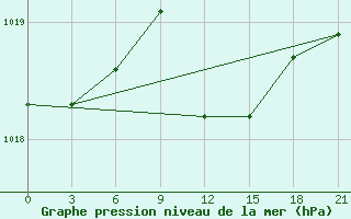 Courbe de la pression atmosphrique pour Naxos