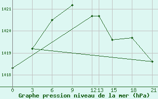 Courbe de la pression atmosphrique pour Komrat