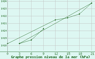 Courbe de la pression atmosphrique pour Santander (Esp)