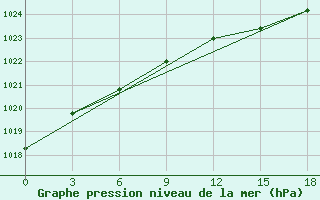 Courbe de la pression atmosphrique pour Moseyevo